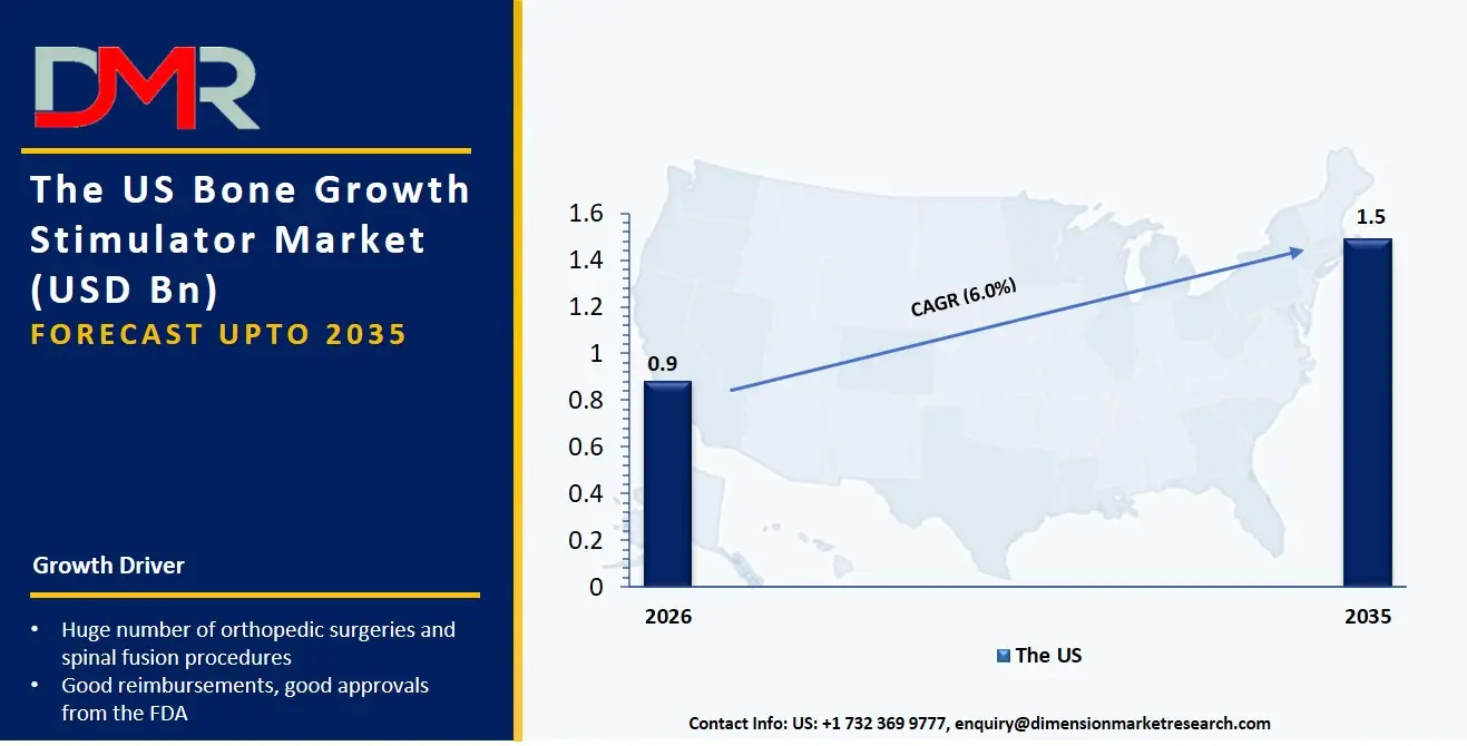 US Bone Growth Stimulator Market