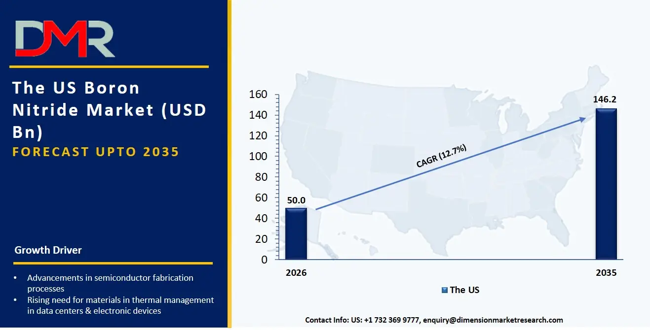 US Boron Nitride Market