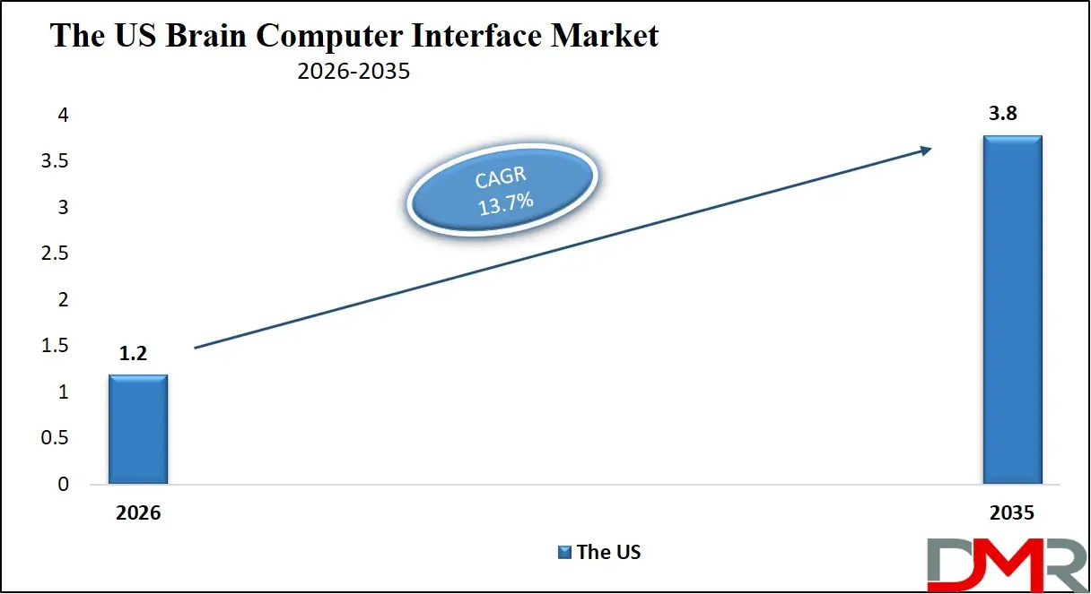 US Brain Computer Interface Market