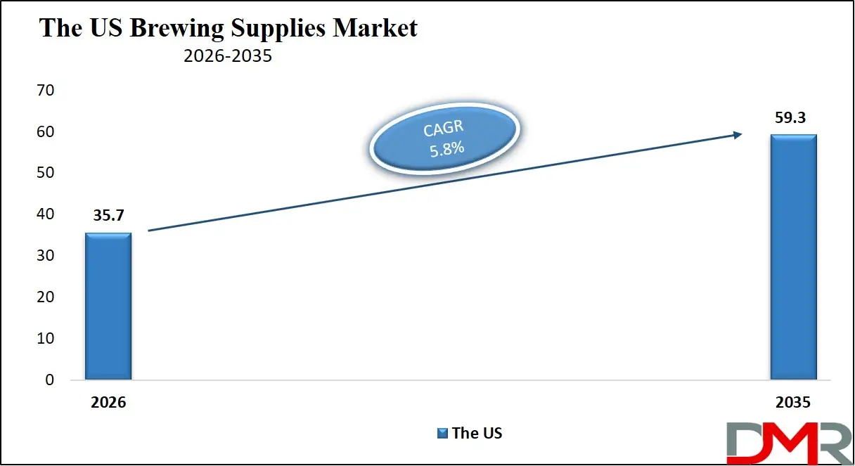 US Brewing Supplies Market