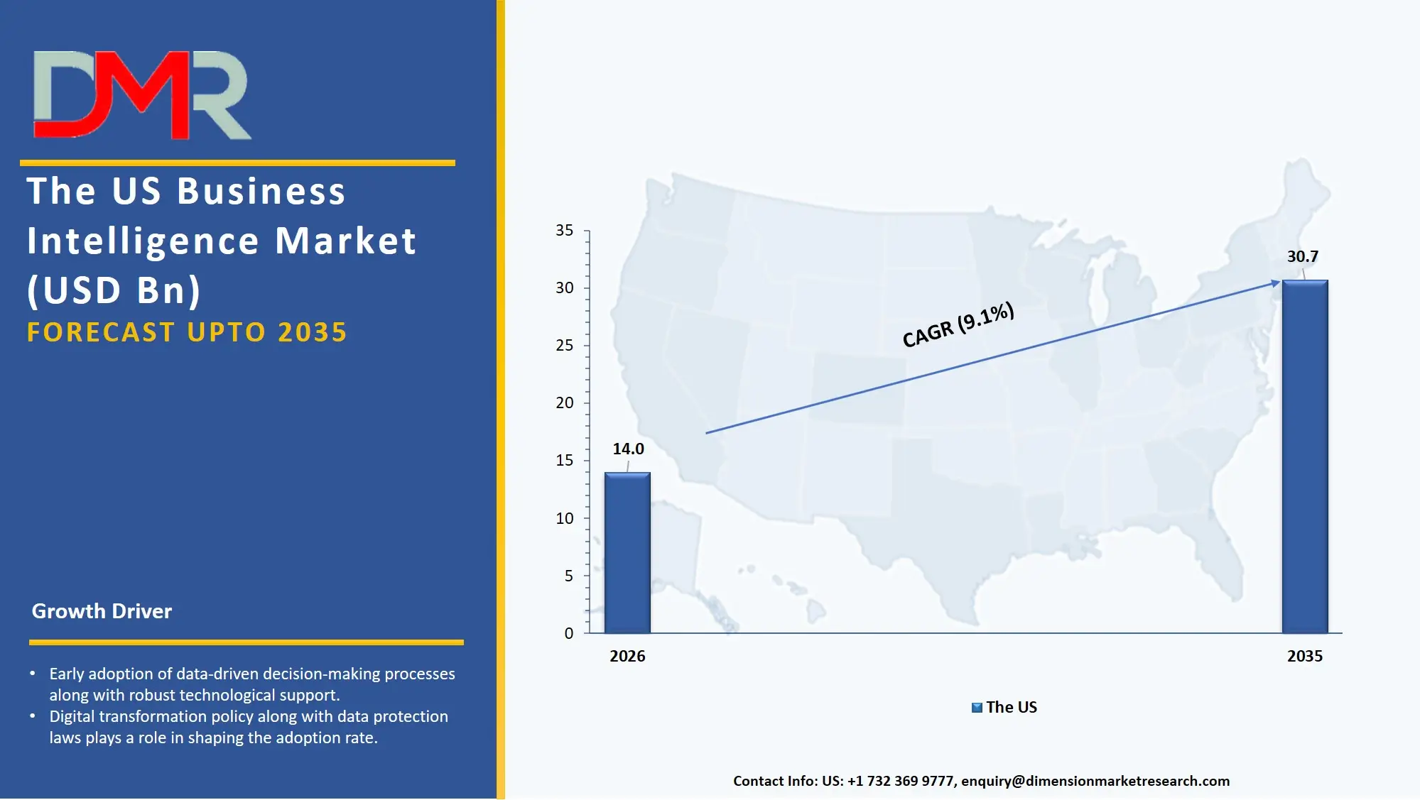 US Business Intelligence Market