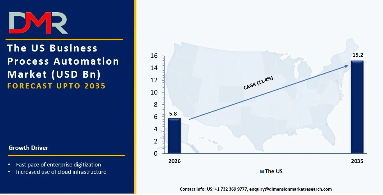 US Business Process Automation Market