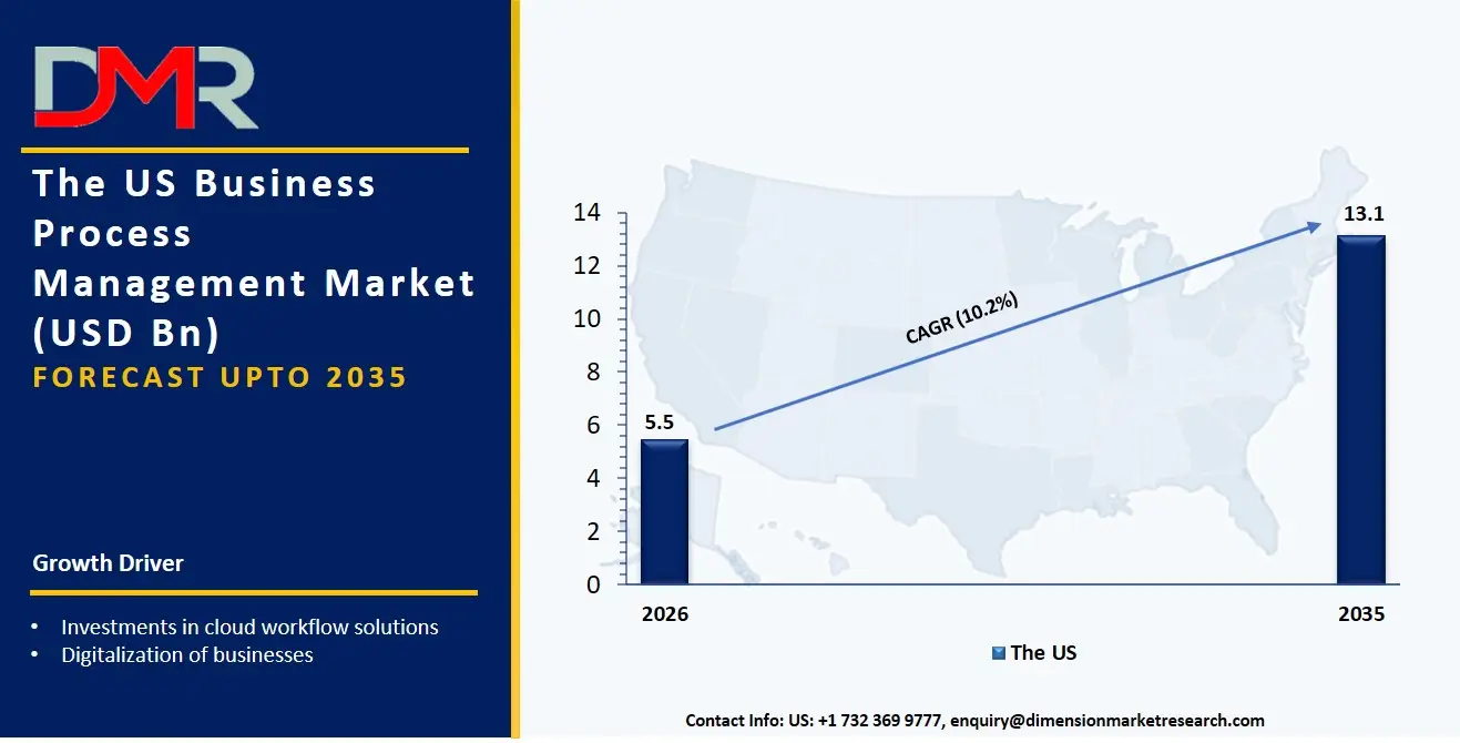 US Business Process Management Market