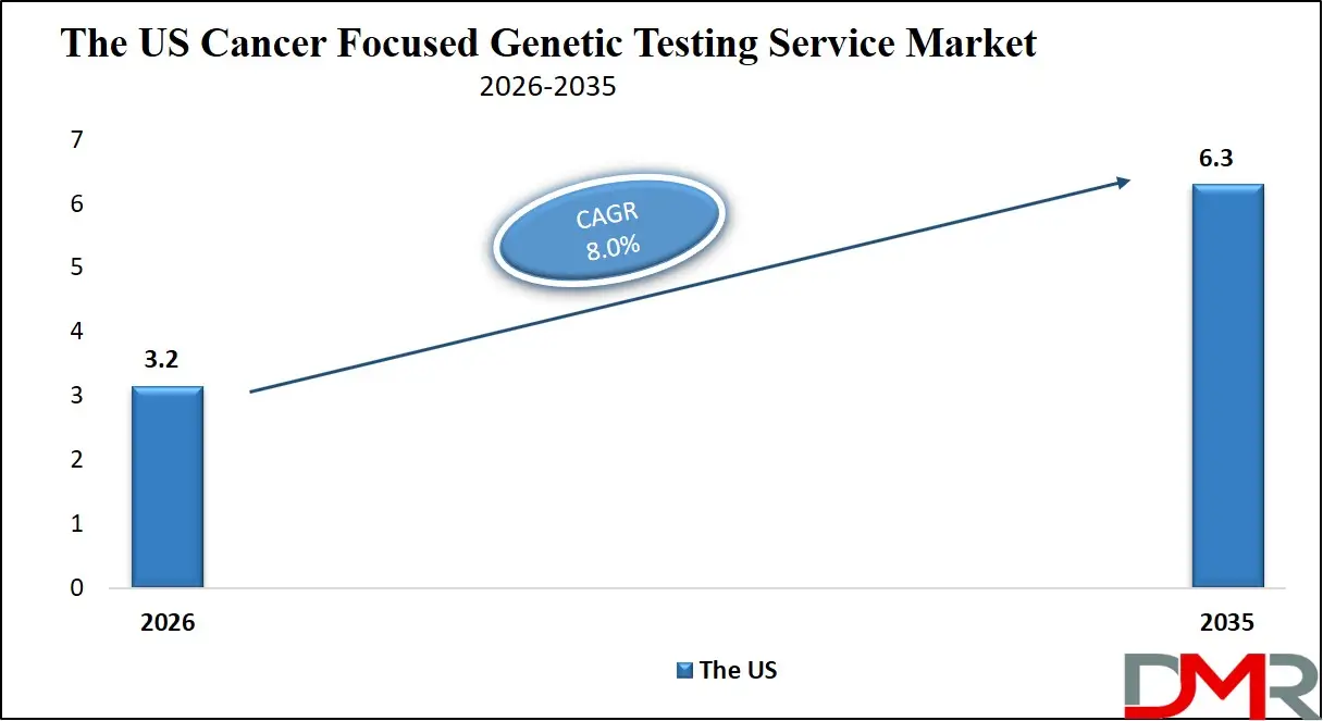 US Cancer Focused Genetic Testing Service Market