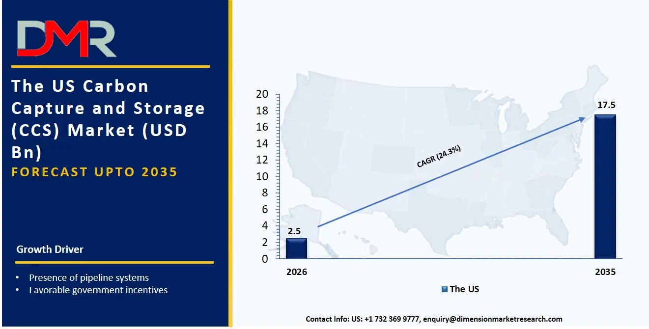 US Carbon Capture and Storage Market