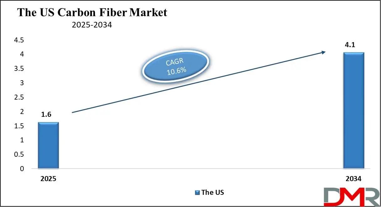 The US Carbon Fiber Market Growth Analysis