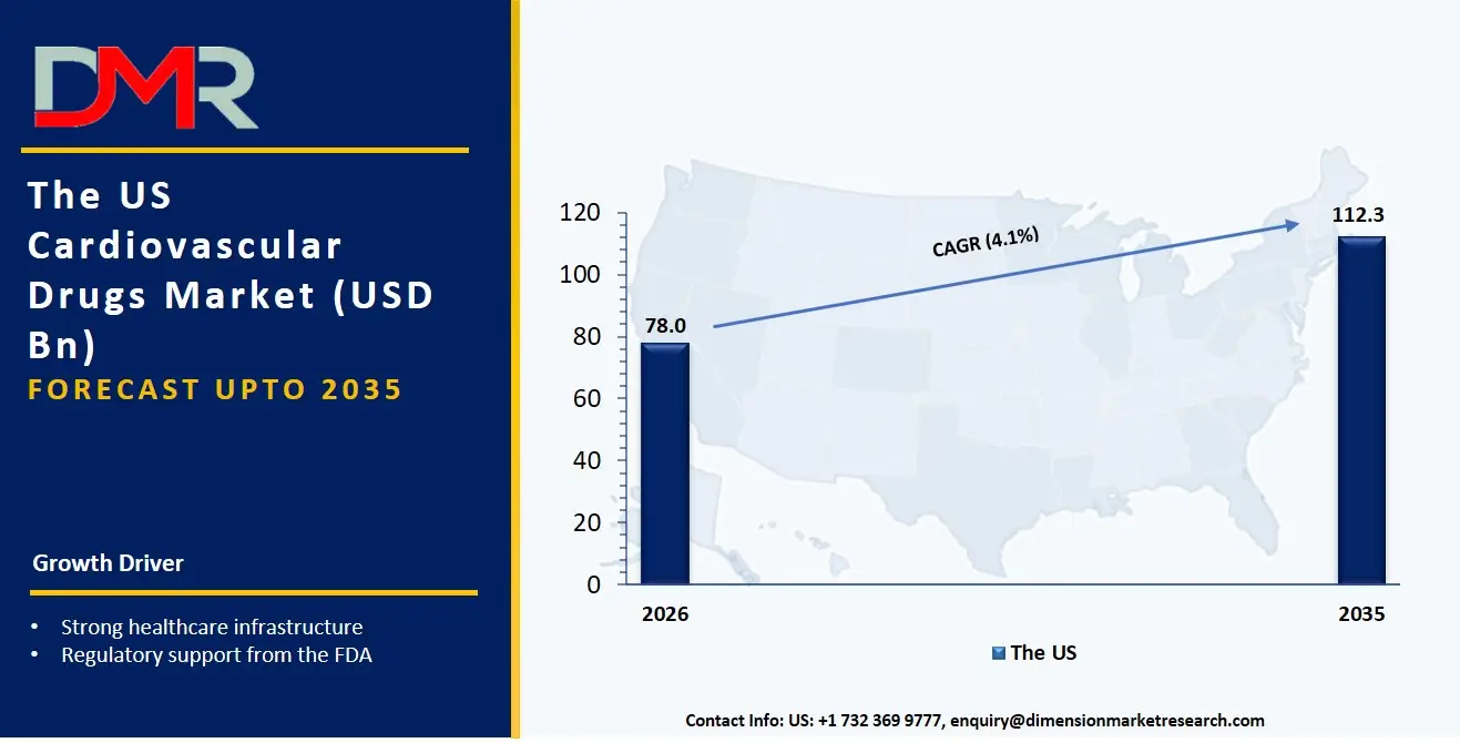 US Cardiovascular Drugs Market