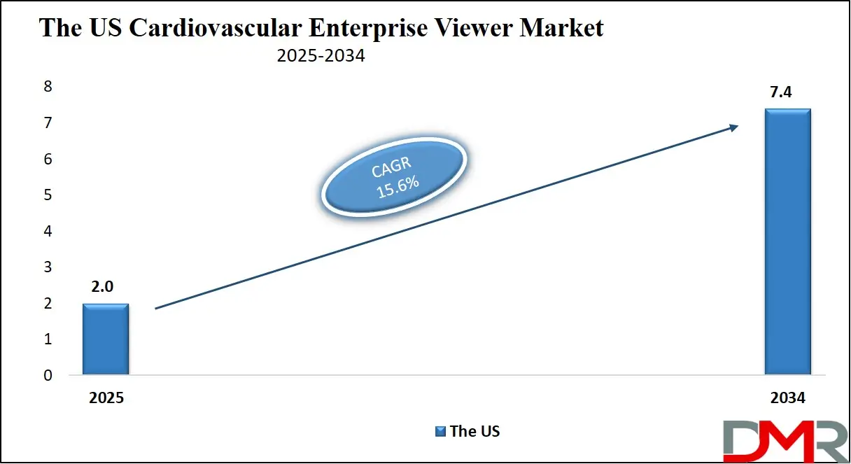 US Cardiovascular Enterprise Viewer Market Forecast to 2034