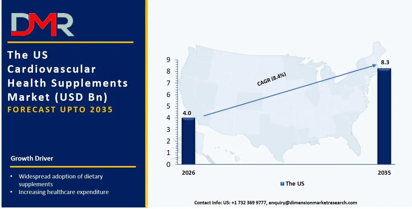 US Cardiovascular Health Supplements Market