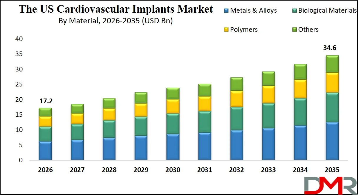 US Cardiovascular Implants Market By Material