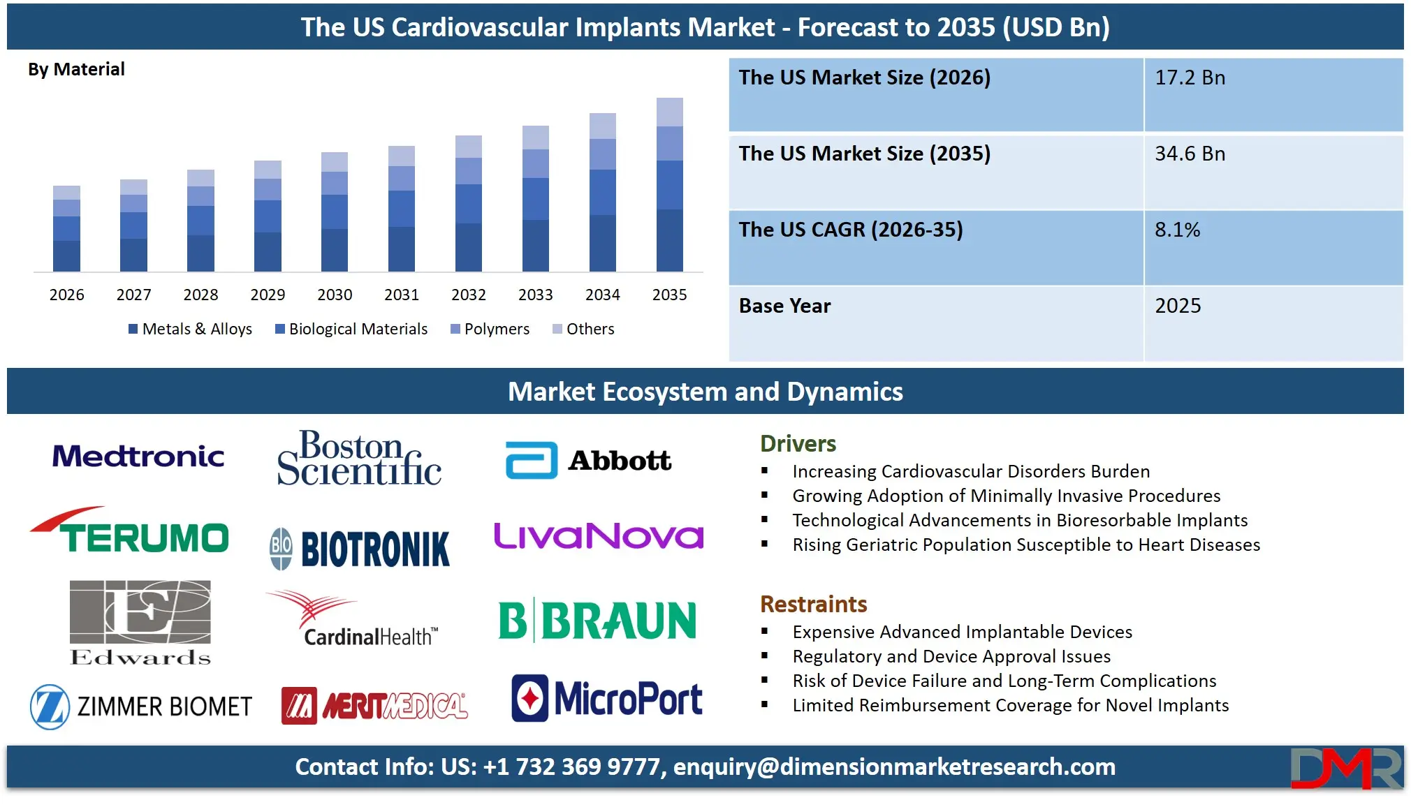 US Cardiovascular Implants Market Forecast to 2035