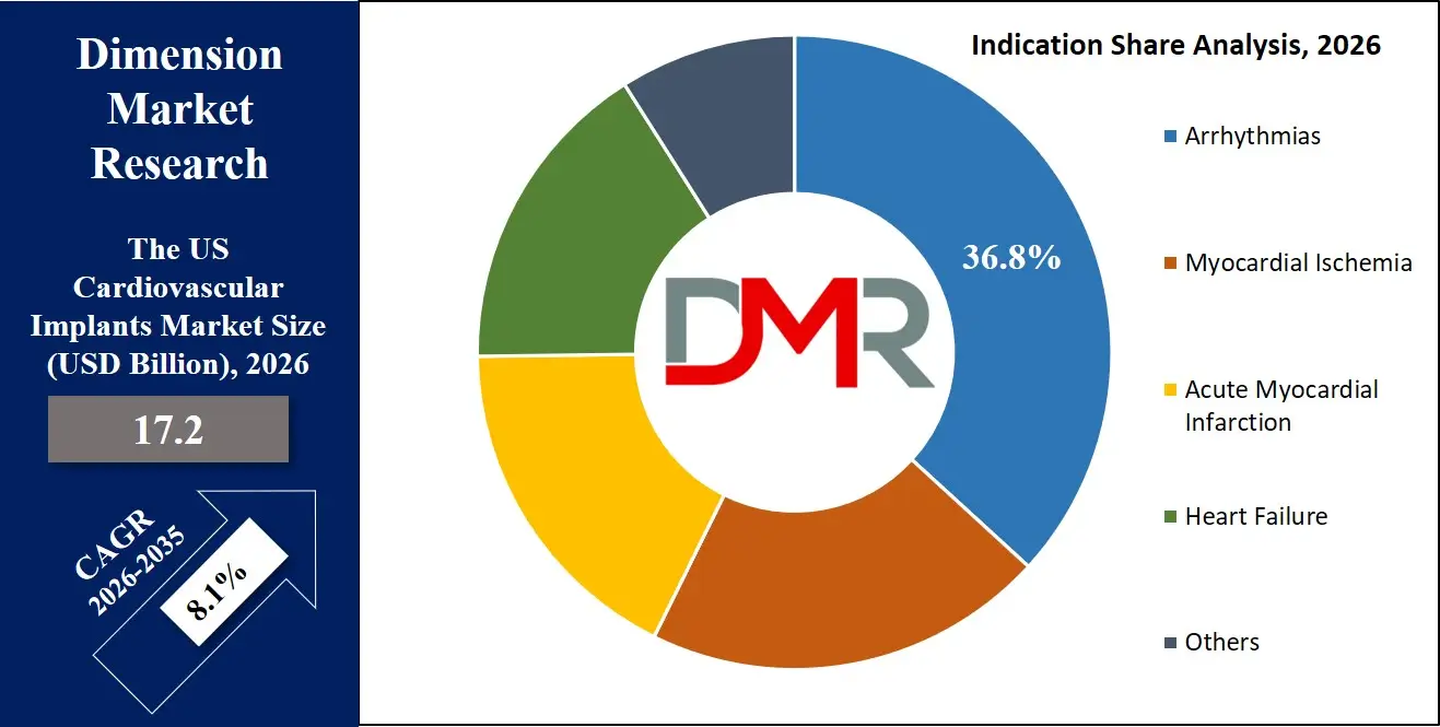 US Cardiovascular Implants Market Indication Share Analysis