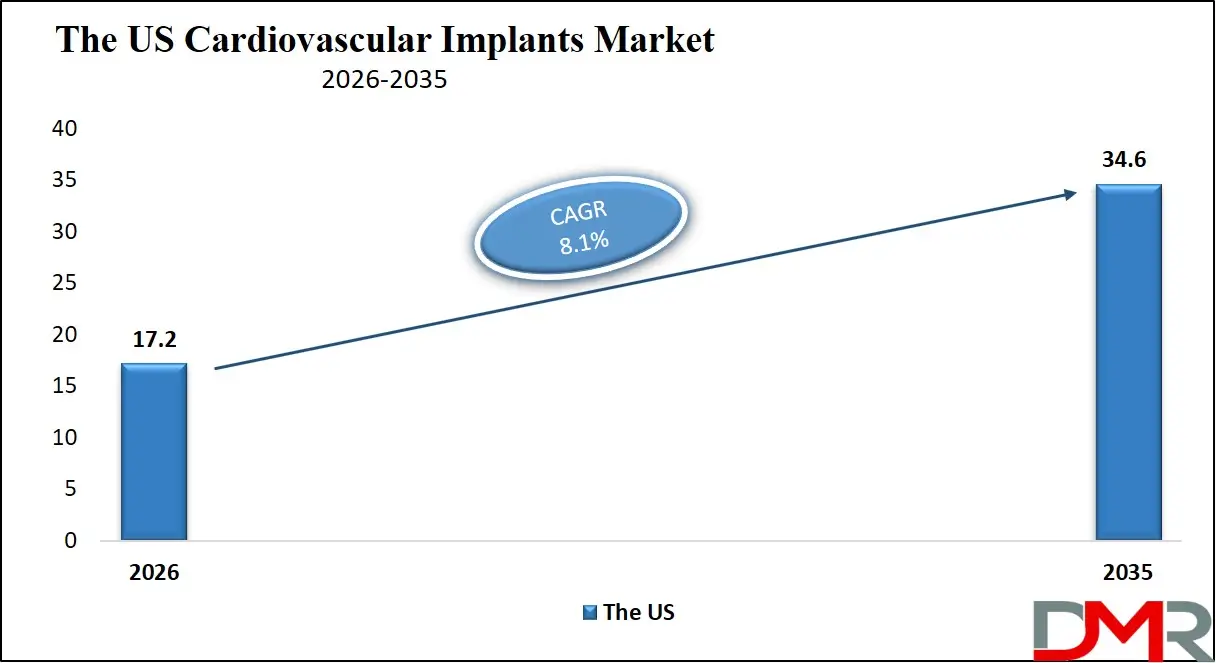 US Cardiovascular Implants Market