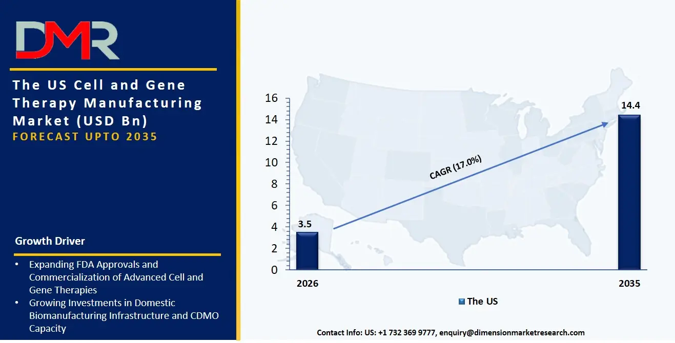 US Cell and Gene Therapy Manufacturing Market