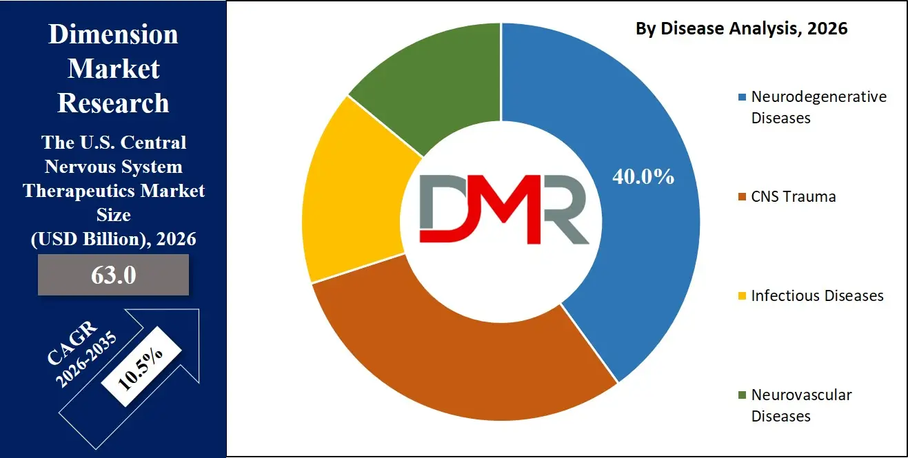 US Central Nervous System Therapeutics Market By Disease Analysis