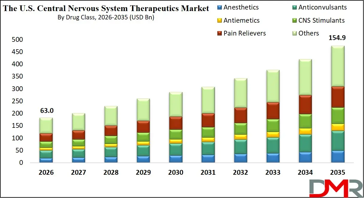 US Central Nervous System Therapeutics Market By Drug Class