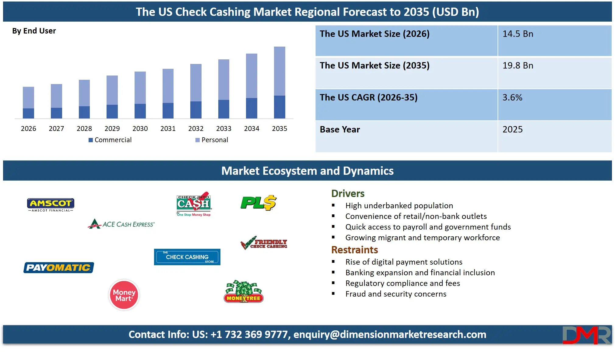 US Check Cashing Market Regional Forecast to 2035