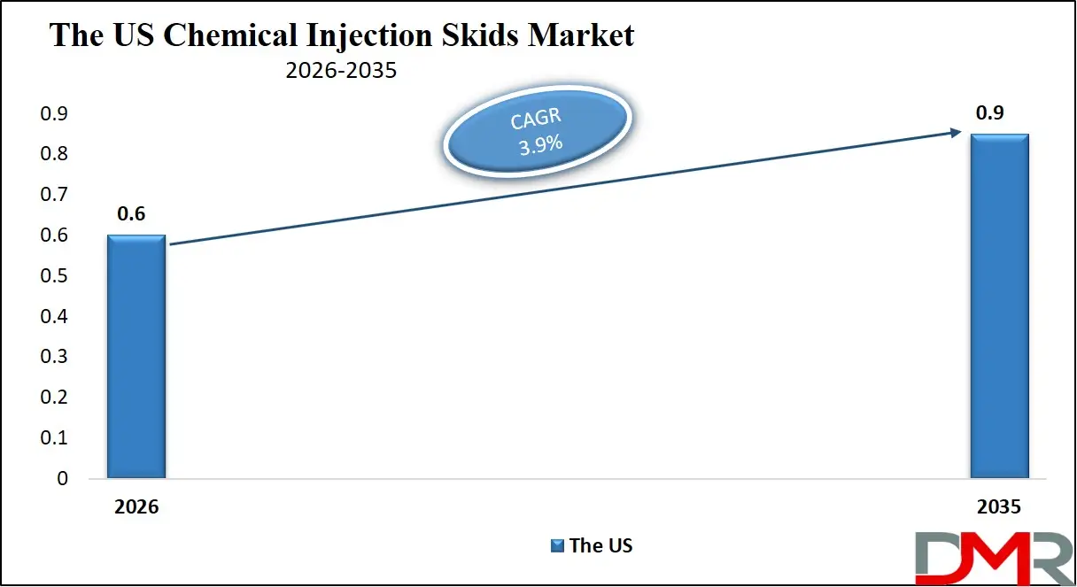 US Chemical Injection Skids Market
