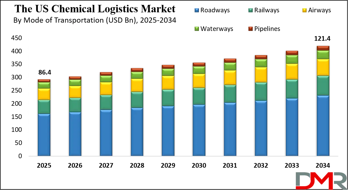 The US Chemical Logistics Market Growth Analysis