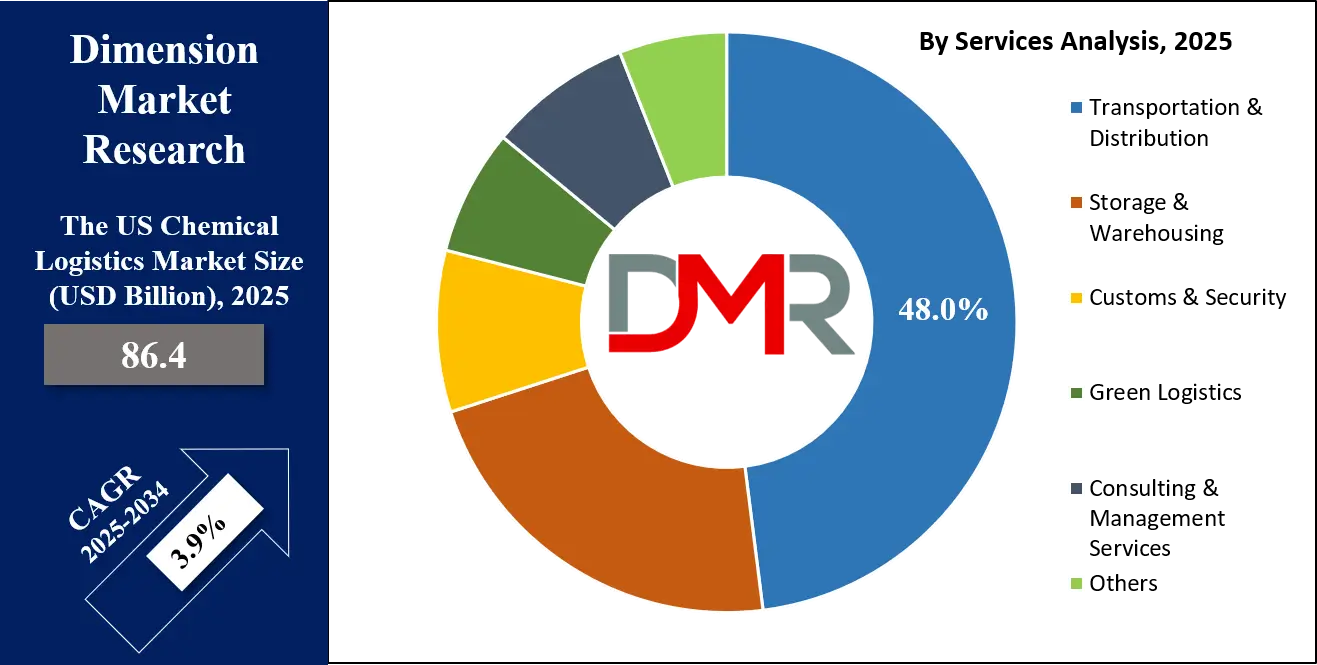 The US Chemical Logistics Market Service-Analysis