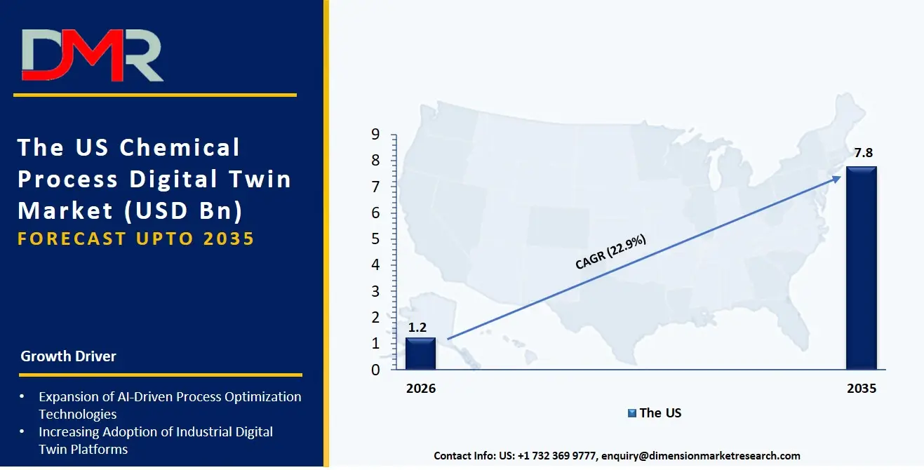 US Chemical Process Digital Twin Market