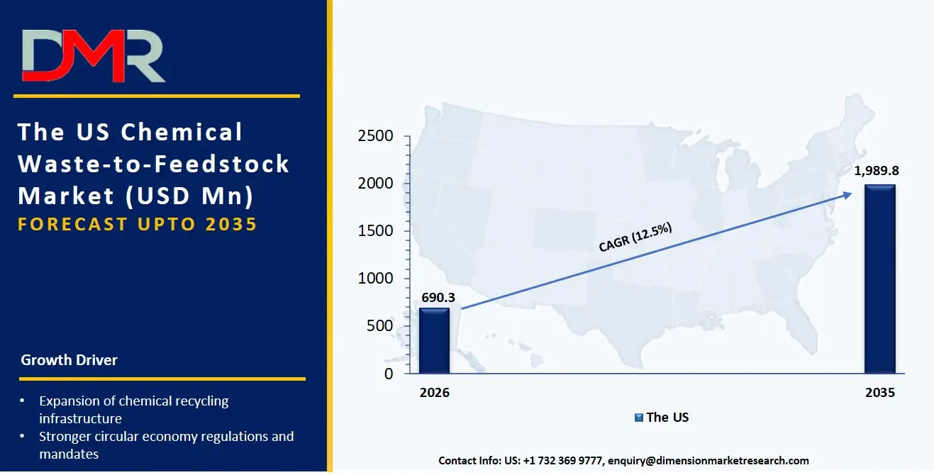 US Chemical Waste to Feedstock Market