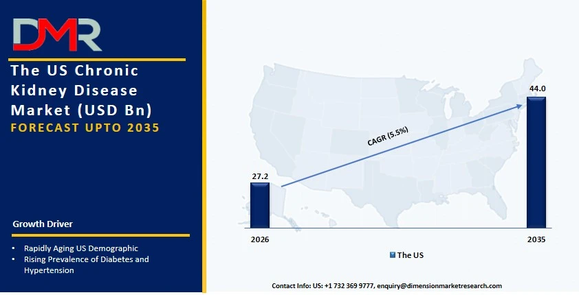 US Chronic Kidney Disease Market