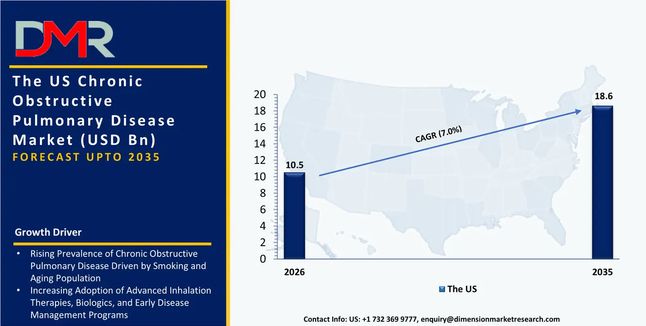 US Chronic Obstructive Pulmonary Disease Market
