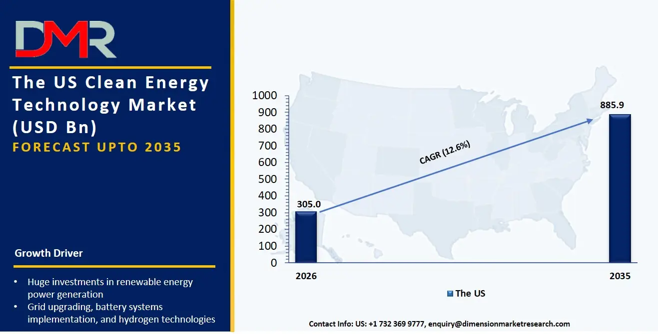 US Clean Energy Technology Market