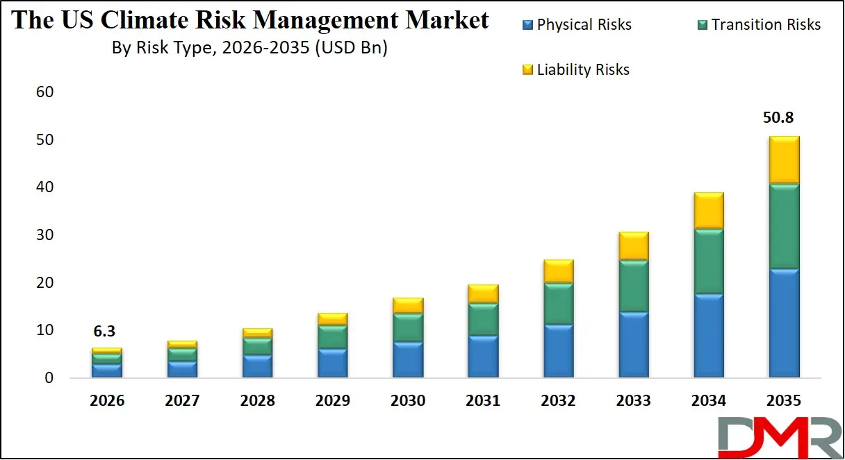 US Climate Risk Management Market By Risk Type