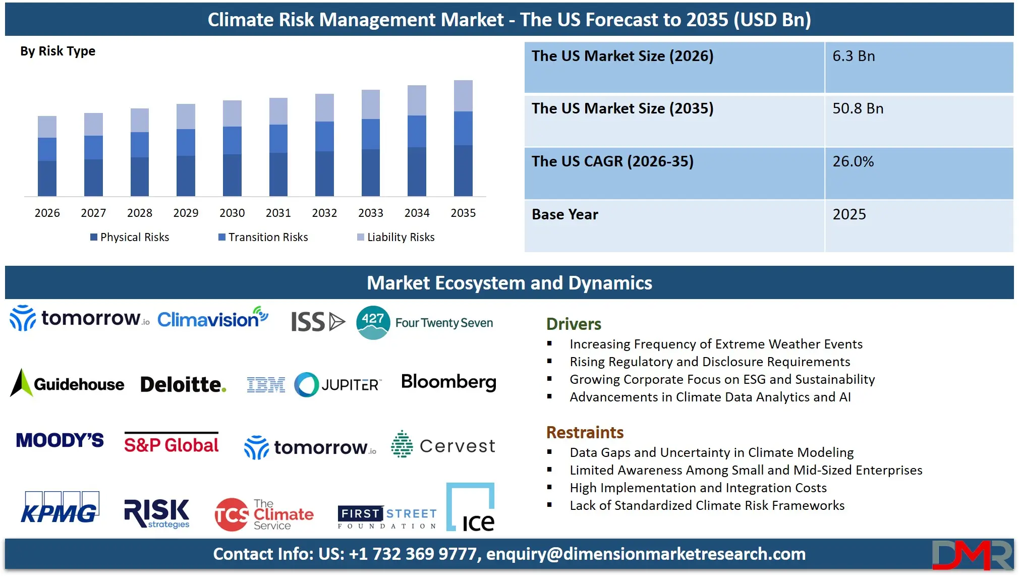 US Climate Risk Management Market Forecast to 2035