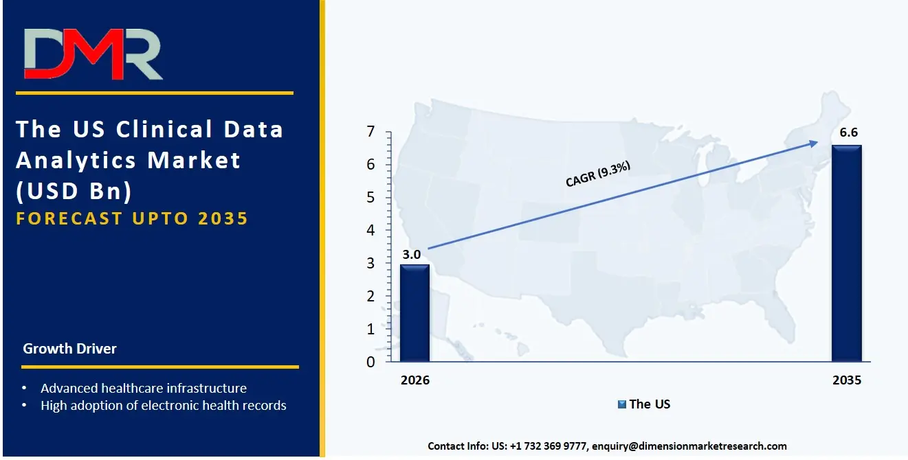 US Clinical Data Analytics Market