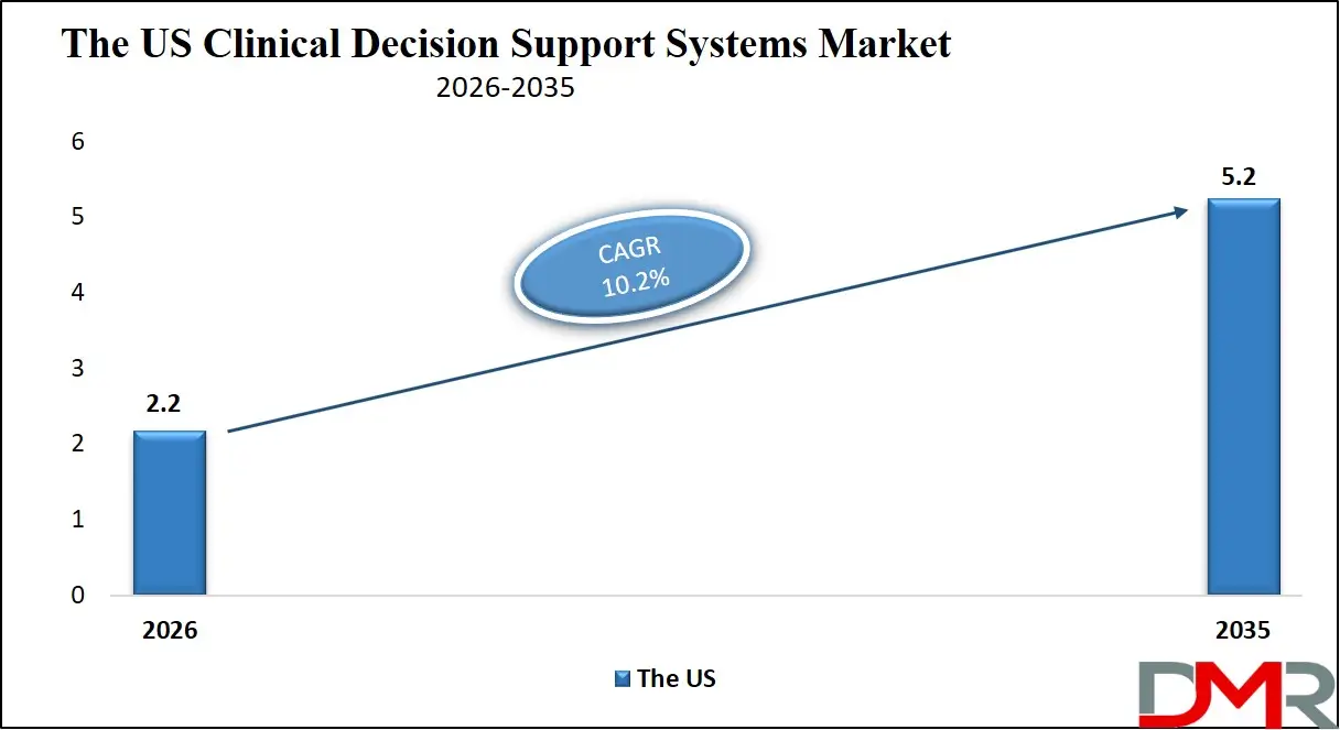 US Clinical Decision Support Systems Market