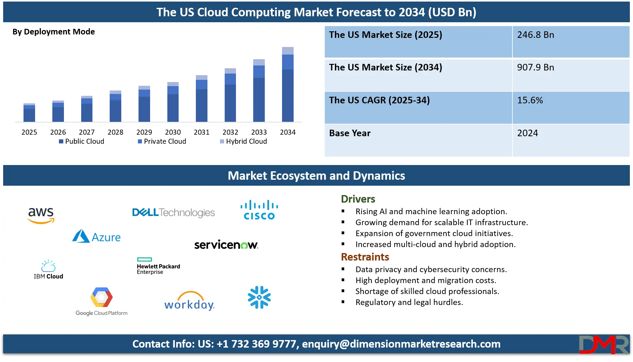 US Cloud Computing Market Analysis