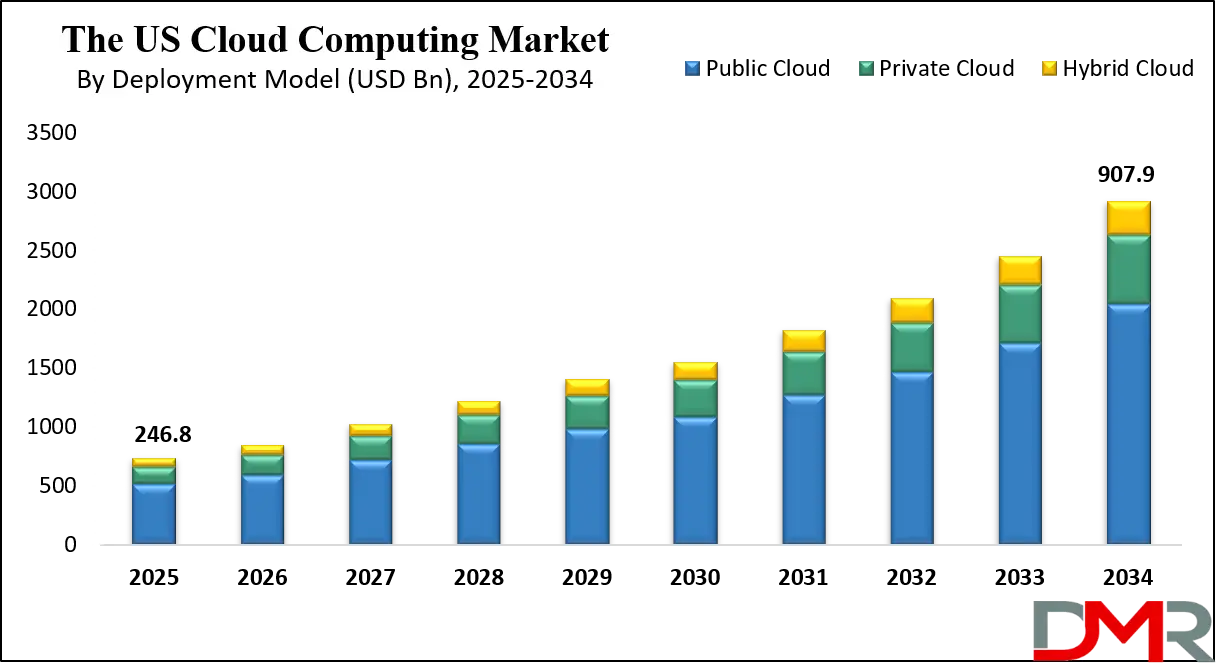US Cloud Computing Market Growth Analysis