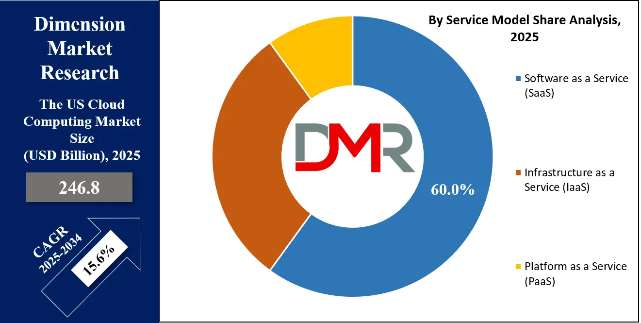 US Cloud Computing Market Service Model Analysis