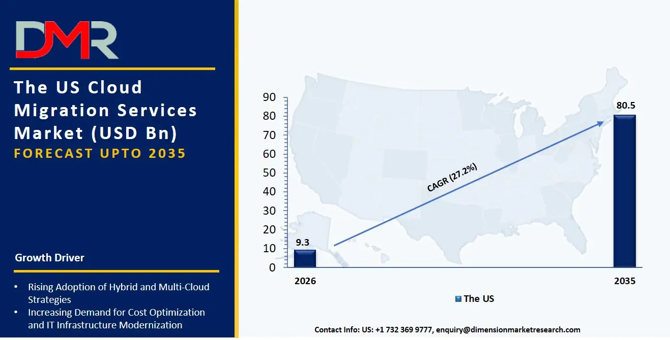 US Cloud Migration Services Market