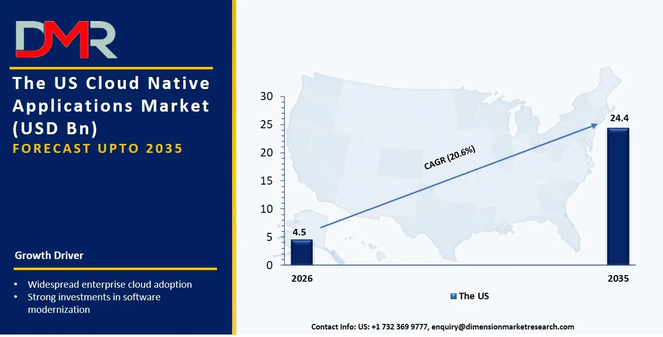 US Cloud Native Applications Market