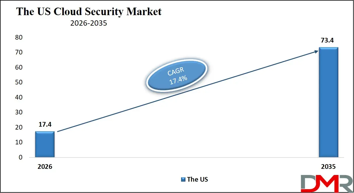 US Cloud Security Market