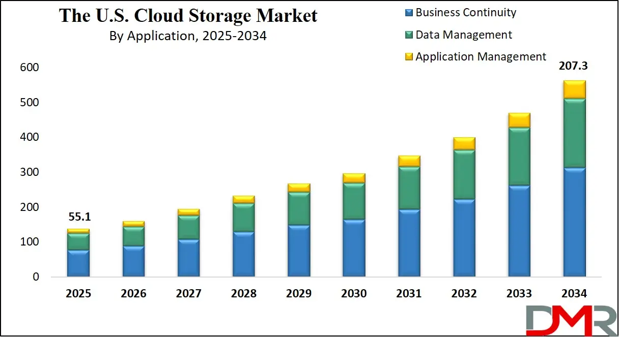 U.S Cloud Storage Market Growth Analysis