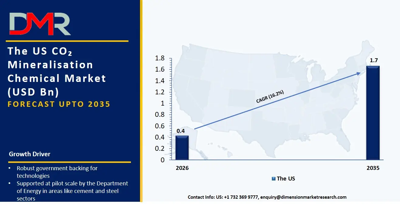 US CO₂ Mineralisation Chemical Market