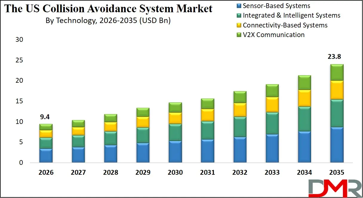 US Collision Avoidance System Market By Technology
