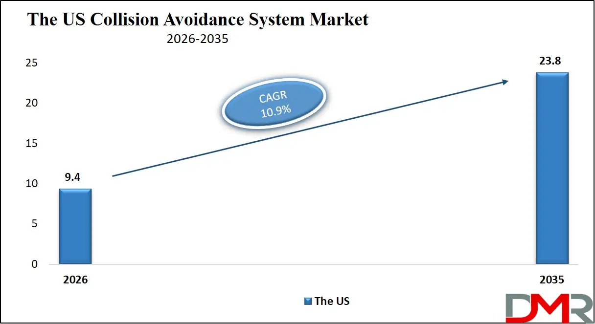 US Collision Avoidance System Market