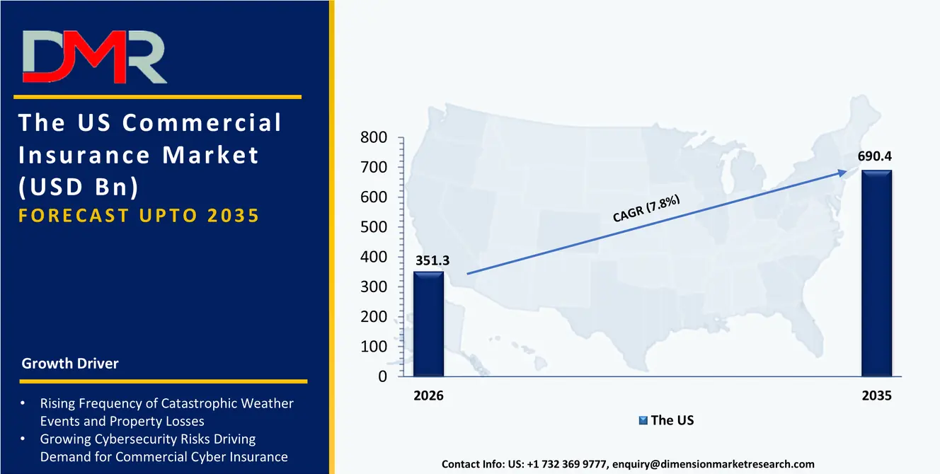 US Commercial Insurance Market