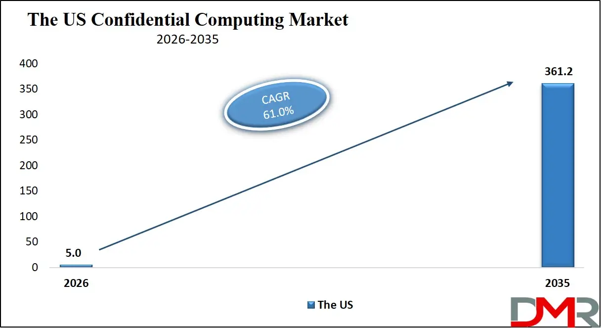 US Confidential Computing Market