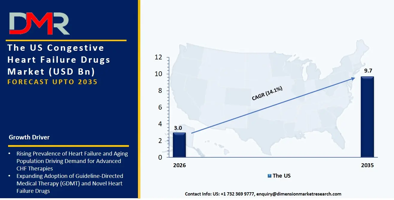 US Congestive Heart Failure Drugs Market