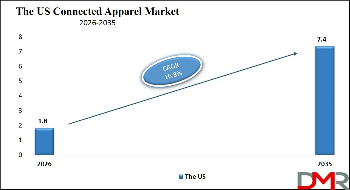 US Connected Apparel Market
