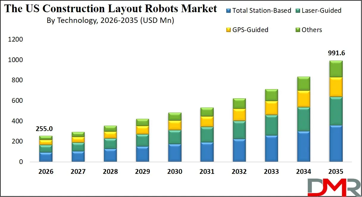 US Construction Layout Robots Market By Technology