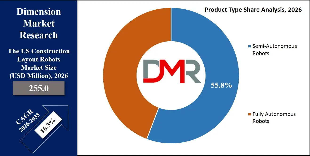 US Construction Layout Robots Market Product Type Share Analysis