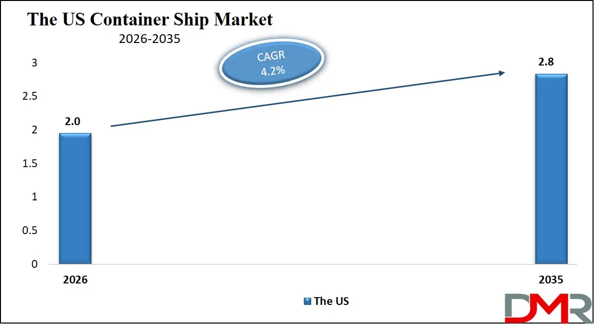 US Container Ship Market